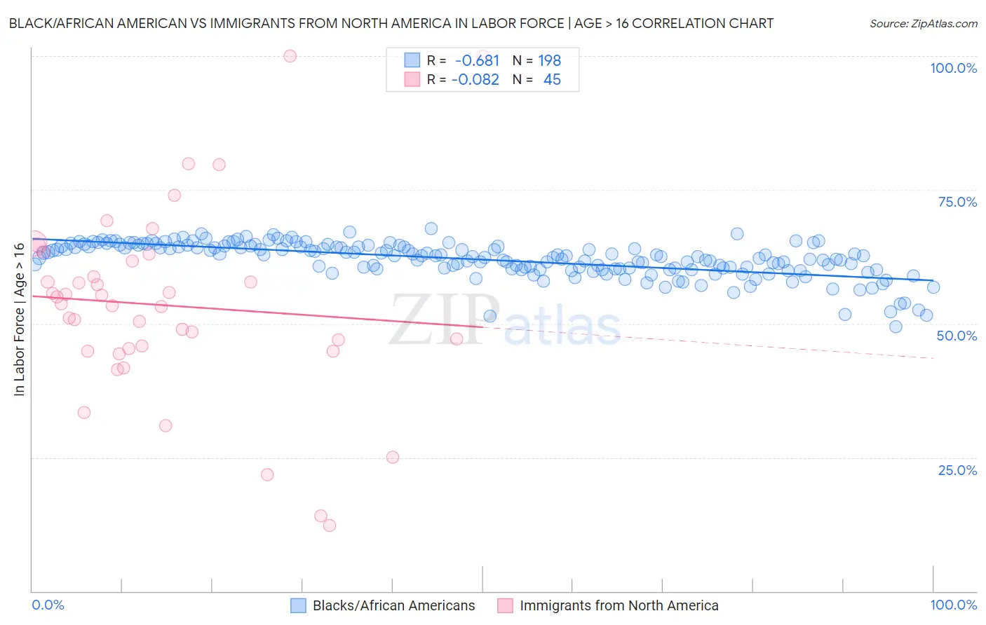 Black/African American vs Immigrants from North America In Labor Force | Age > 16