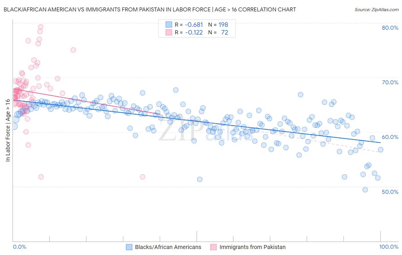 Black/African American vs Immigrants from Pakistan In Labor Force | Age > 16