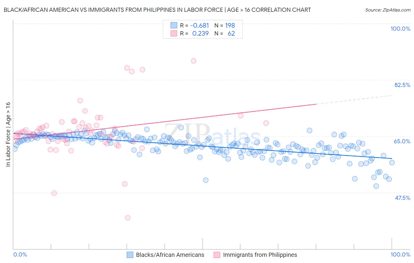 Black/African American vs Immigrants from Philippines In Labor Force | Age > 16