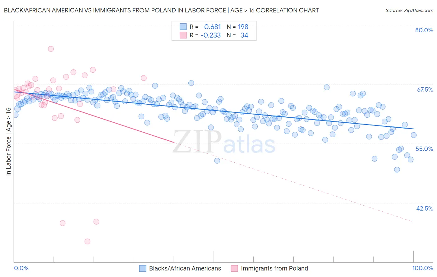 Black/African American vs Immigrants from Poland In Labor Force | Age > 16