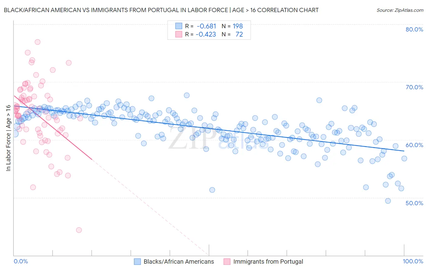 Black/African American vs Immigrants from Portugal In Labor Force | Age > 16