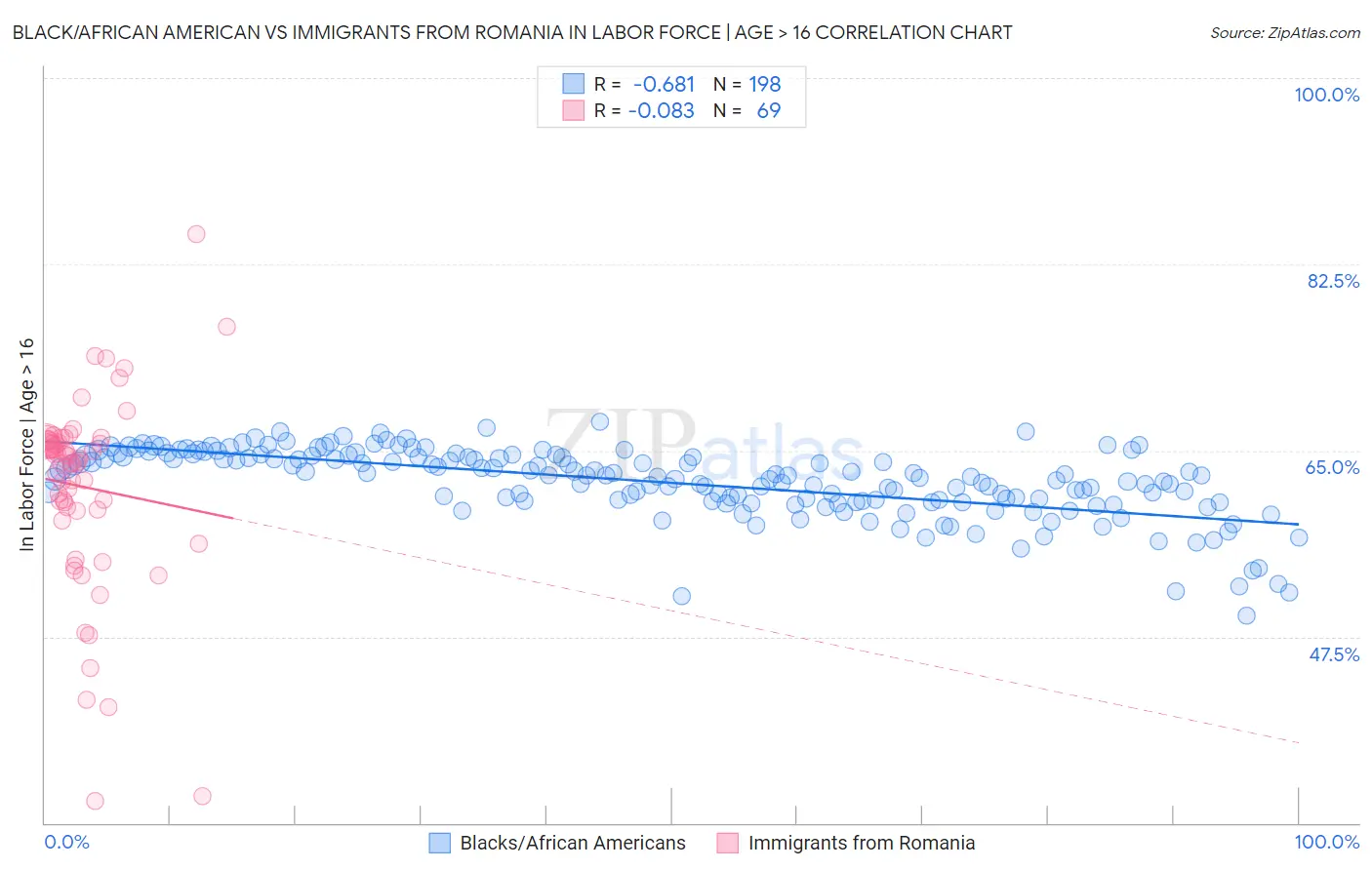 Black/African American vs Immigrants from Romania In Labor Force | Age > 16