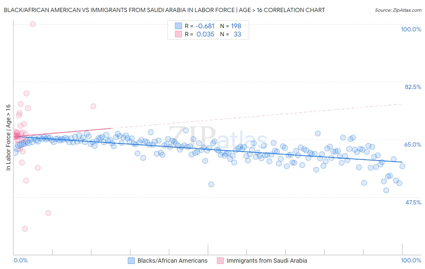 Black/African American vs Immigrants from Saudi Arabia In Labor Force | Age > 16