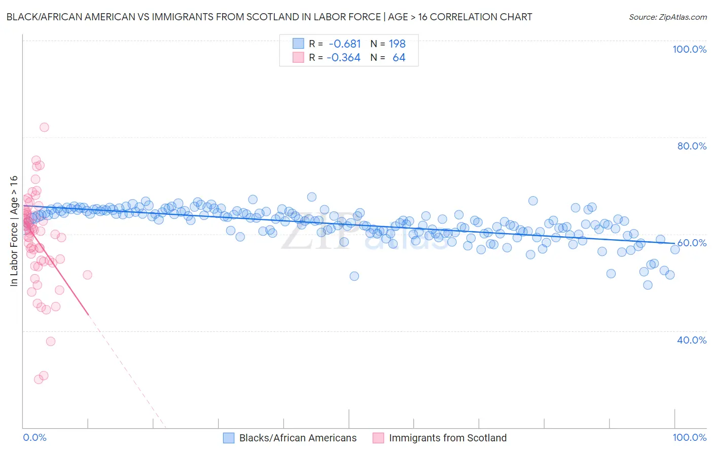 Black/African American vs Immigrants from Scotland In Labor Force | Age > 16