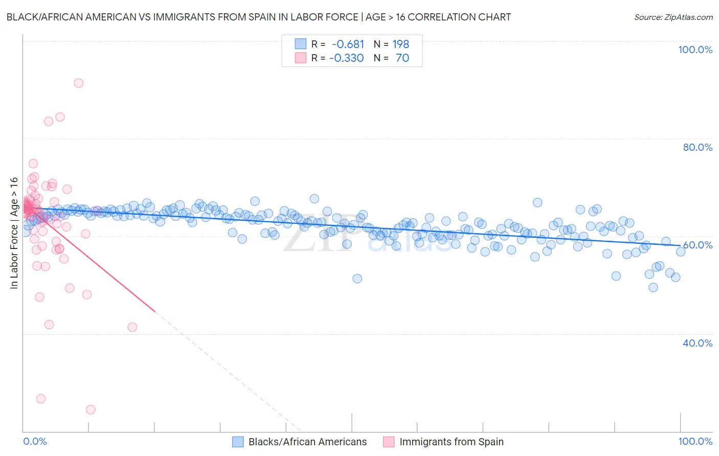 Black/African American vs Immigrants from Spain In Labor Force | Age > 16