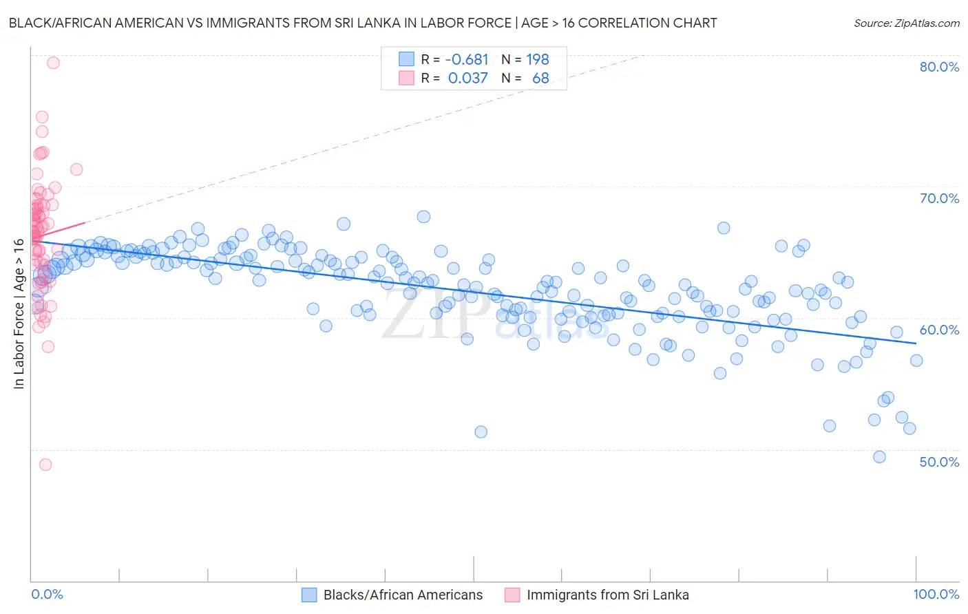 Black/African American vs Immigrants from Sri Lanka In Labor Force | Age > 16