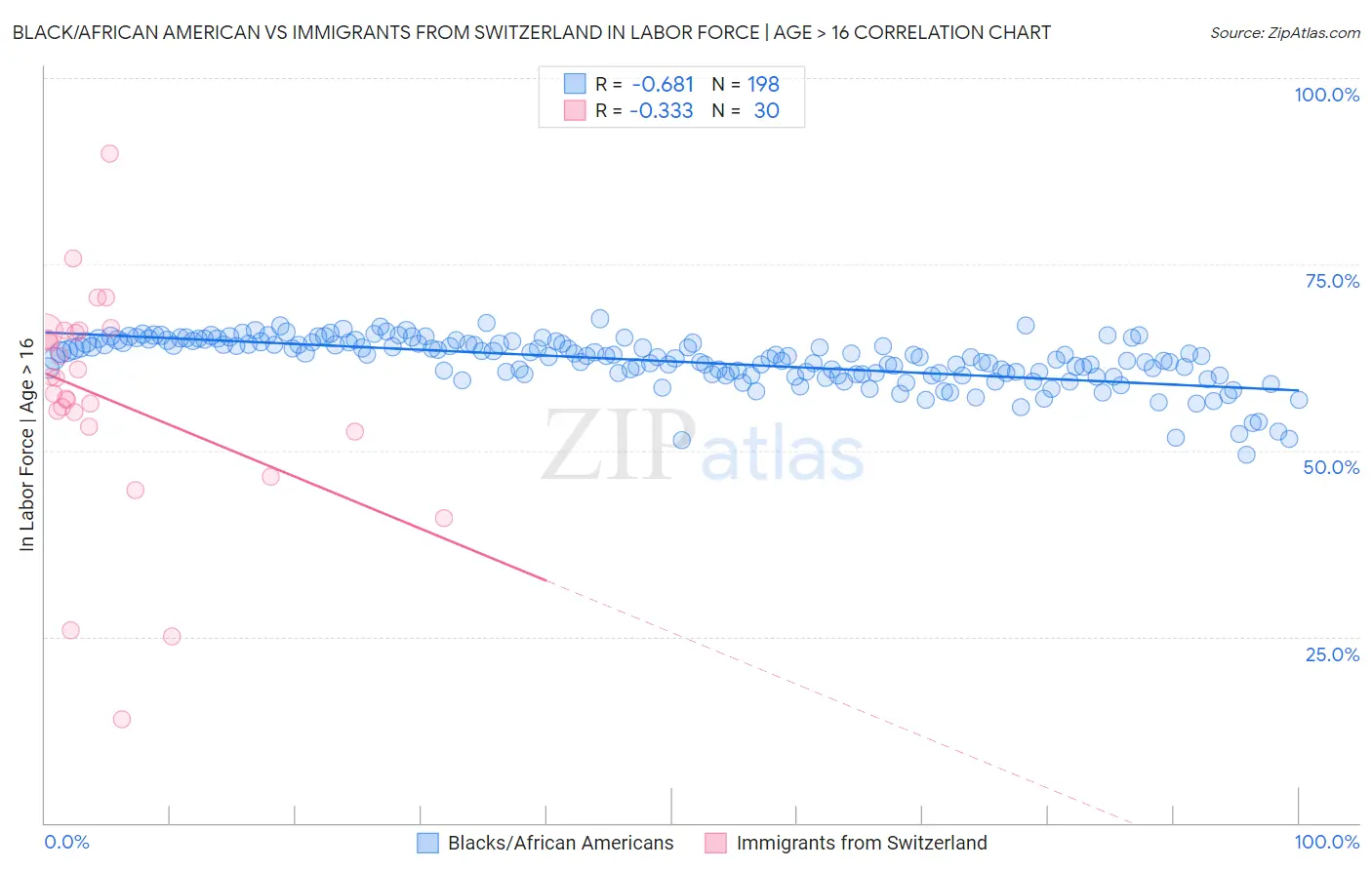 Black/African American vs Immigrants from Switzerland In Labor Force | Age > 16