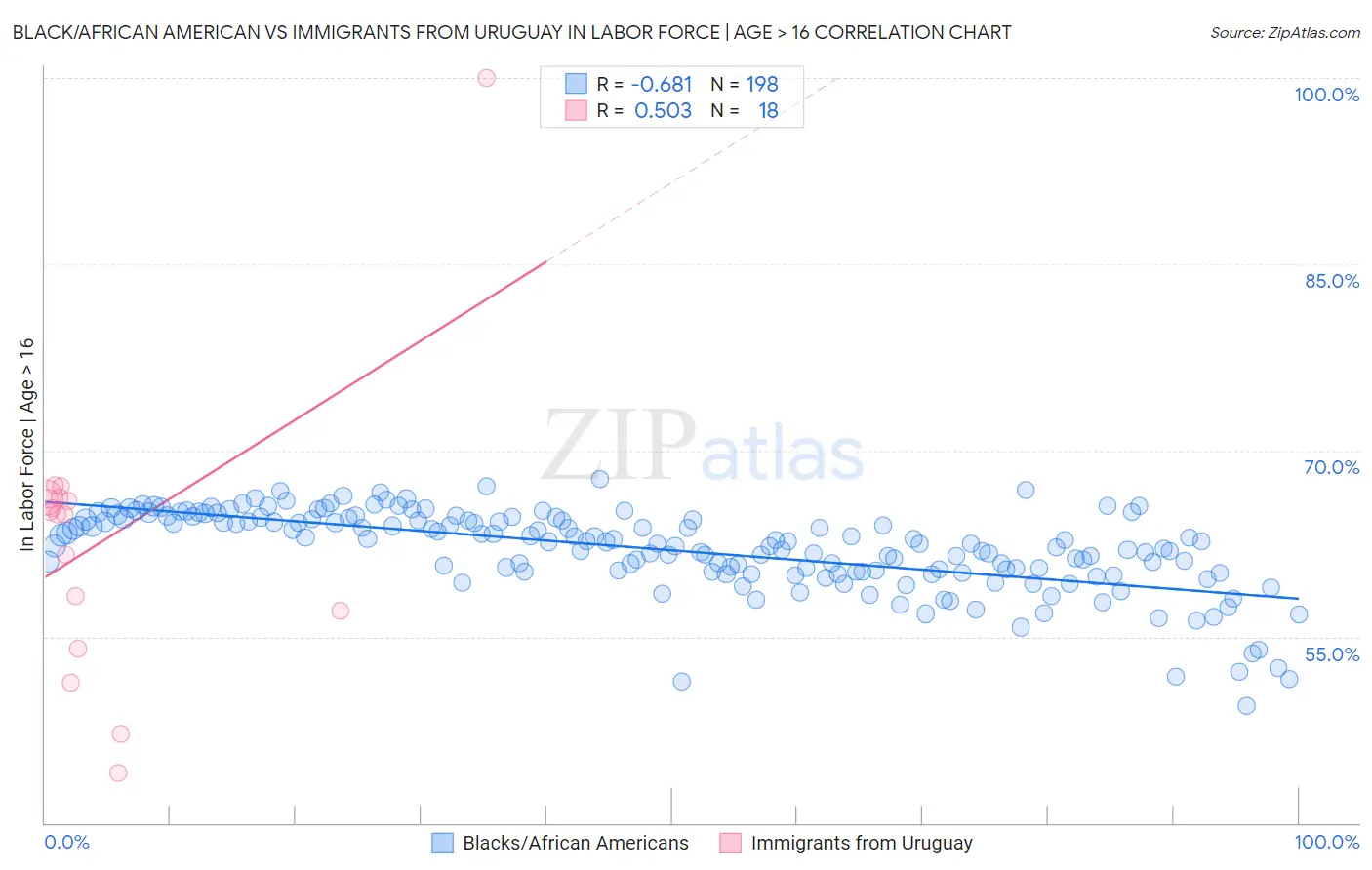 Black/African American vs Immigrants from Uruguay In Labor Force | Age > 16