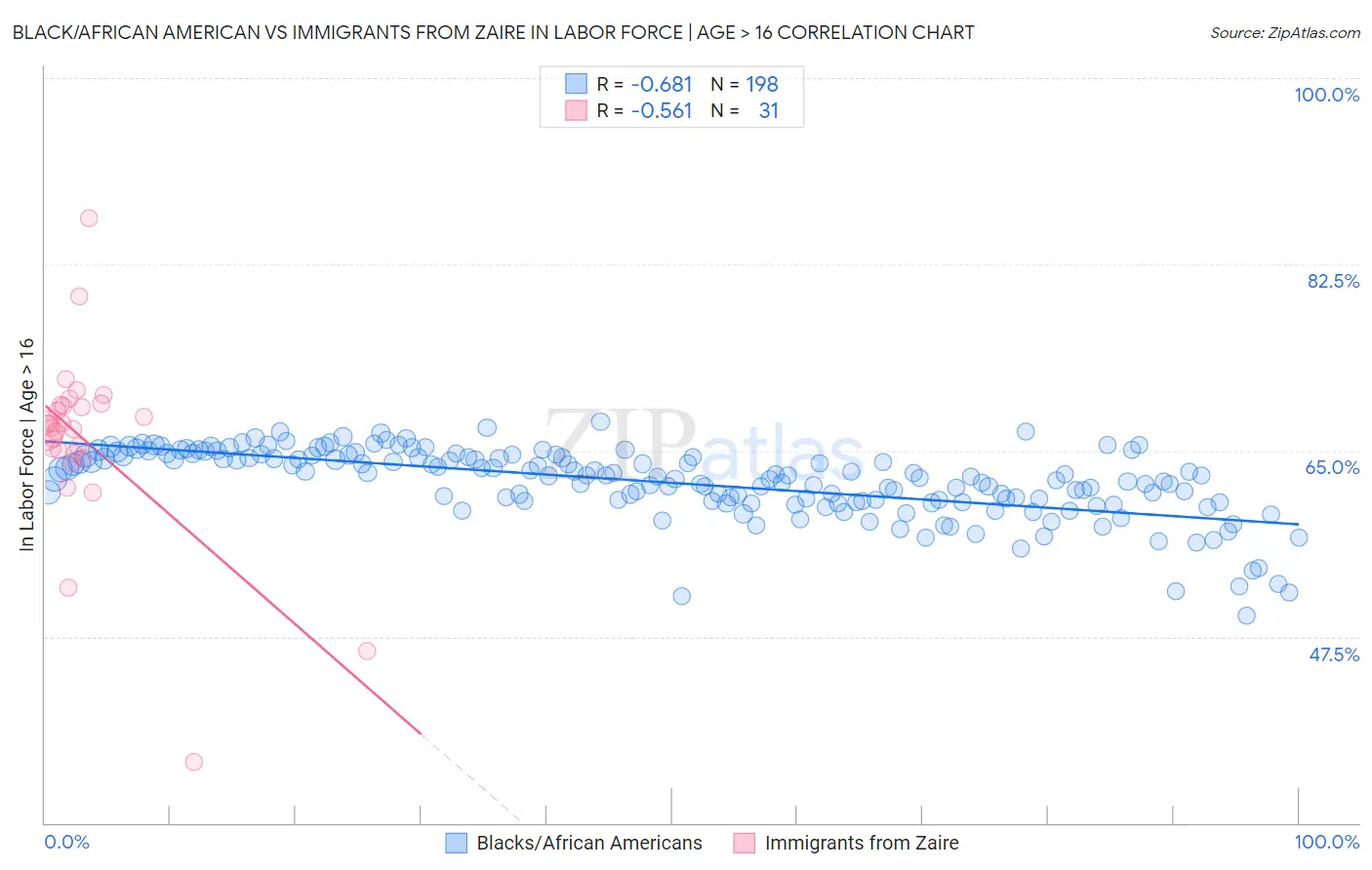 Black/African American vs Immigrants from Zaire In Labor Force | Age > 16