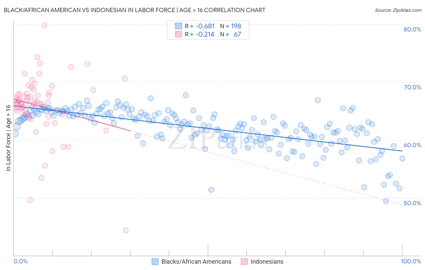 Black/African American vs Indonesian In Labor Force | Age > 16