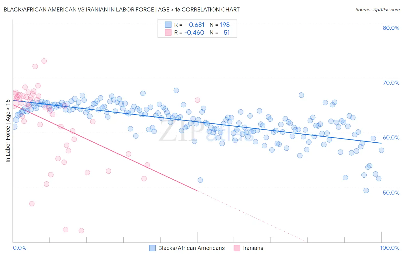 Black/African American vs Iranian In Labor Force | Age > 16