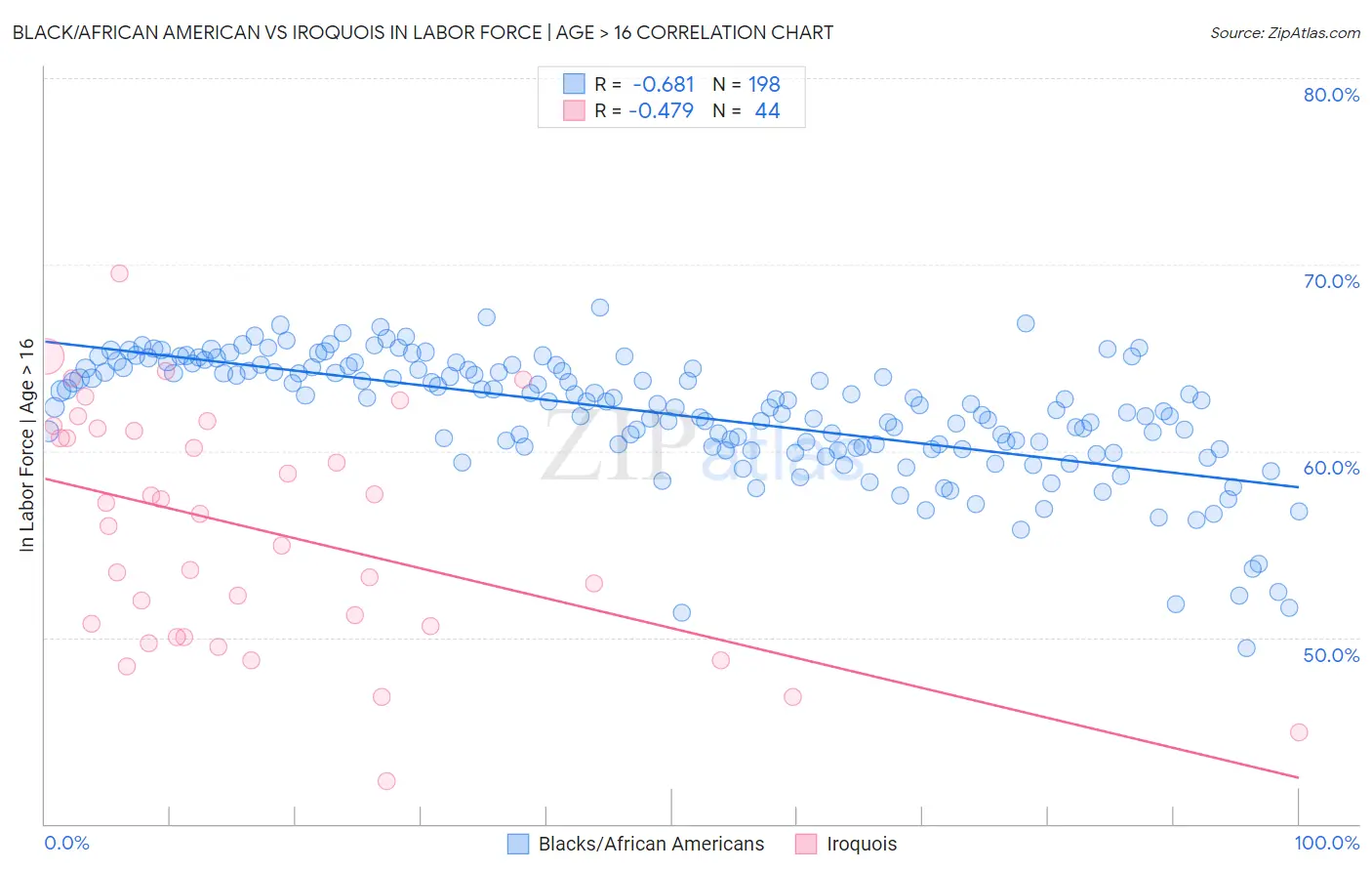 Black/African American vs Iroquois In Labor Force | Age > 16