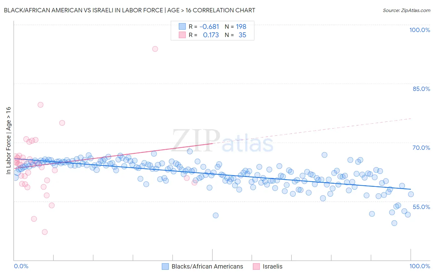 Black/African American vs Israeli In Labor Force | Age > 16