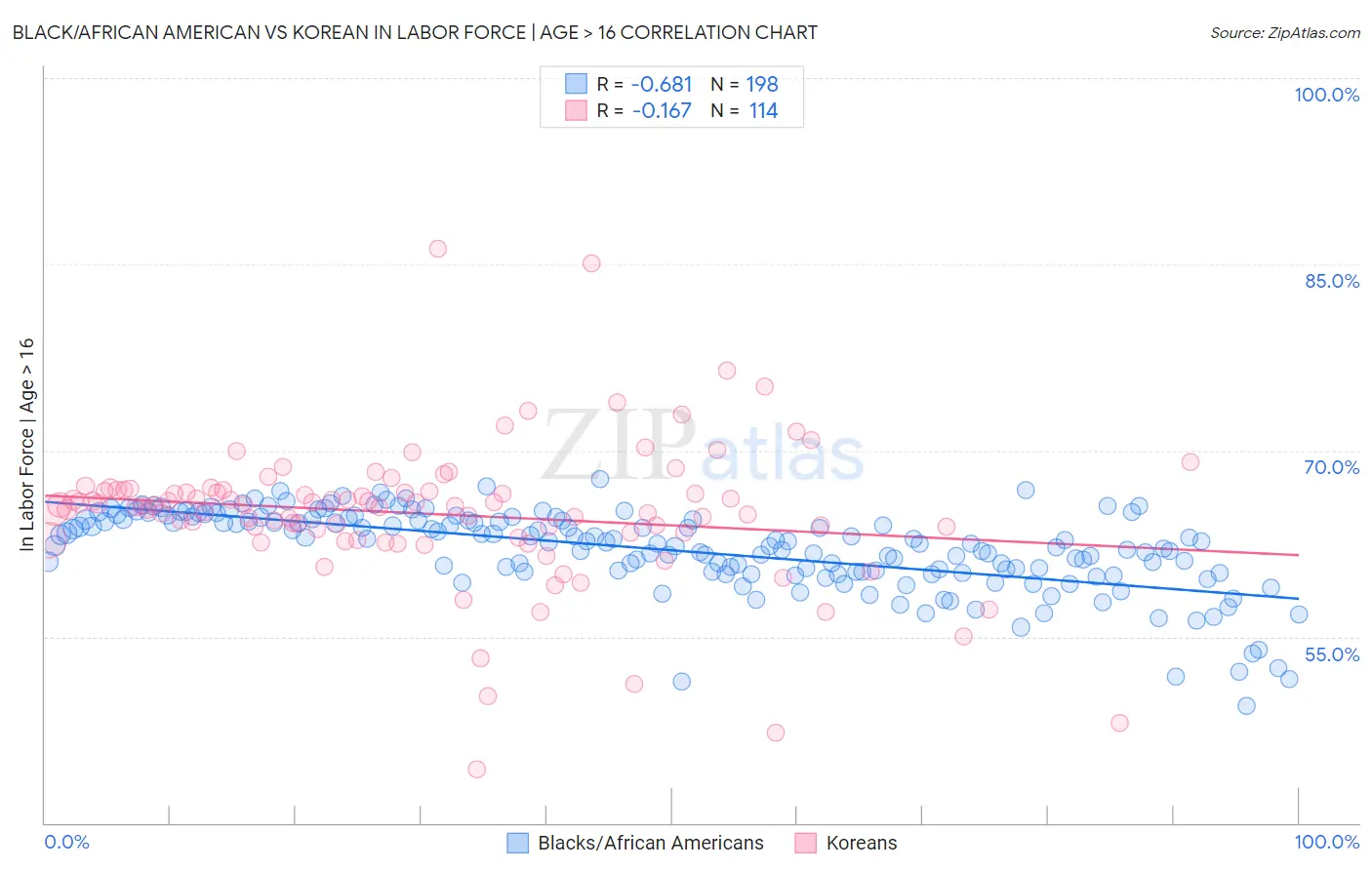 Black/African American vs Korean In Labor Force | Age > 16