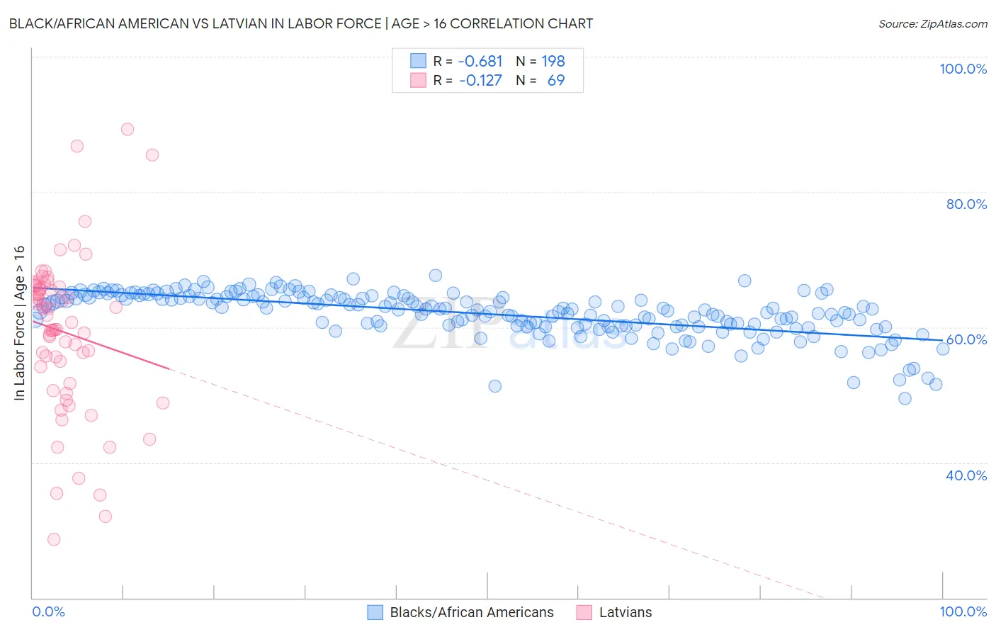 Black/African American vs Latvian In Labor Force | Age > 16