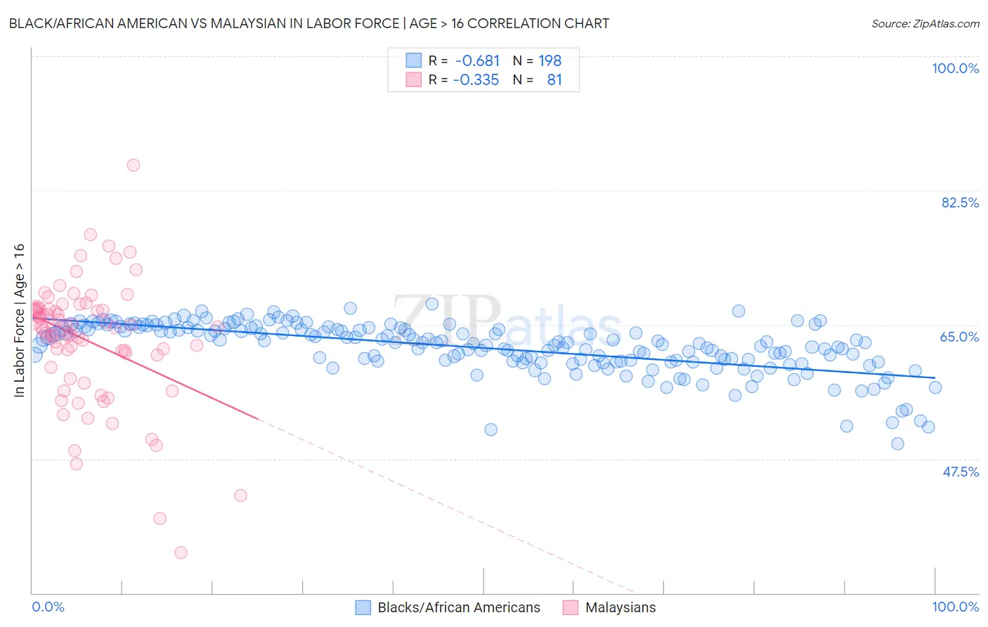 Black/African American vs Malaysian In Labor Force | Age > 16