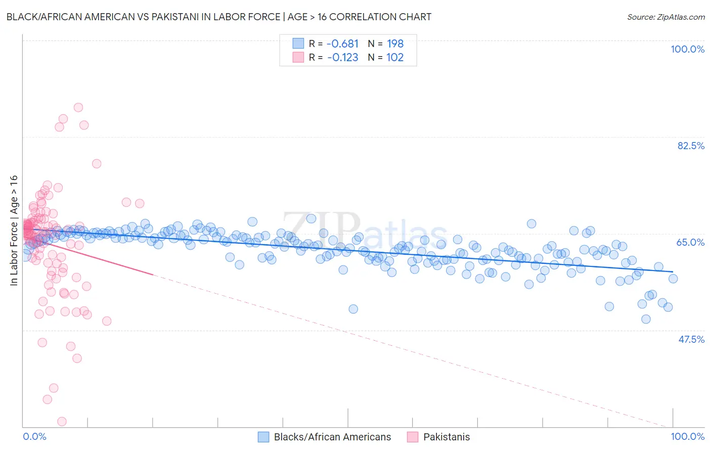 Black/African American vs Pakistani In Labor Force | Age > 16