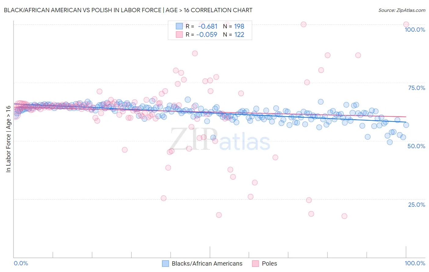 Black/African American vs Polish In Labor Force | Age > 16