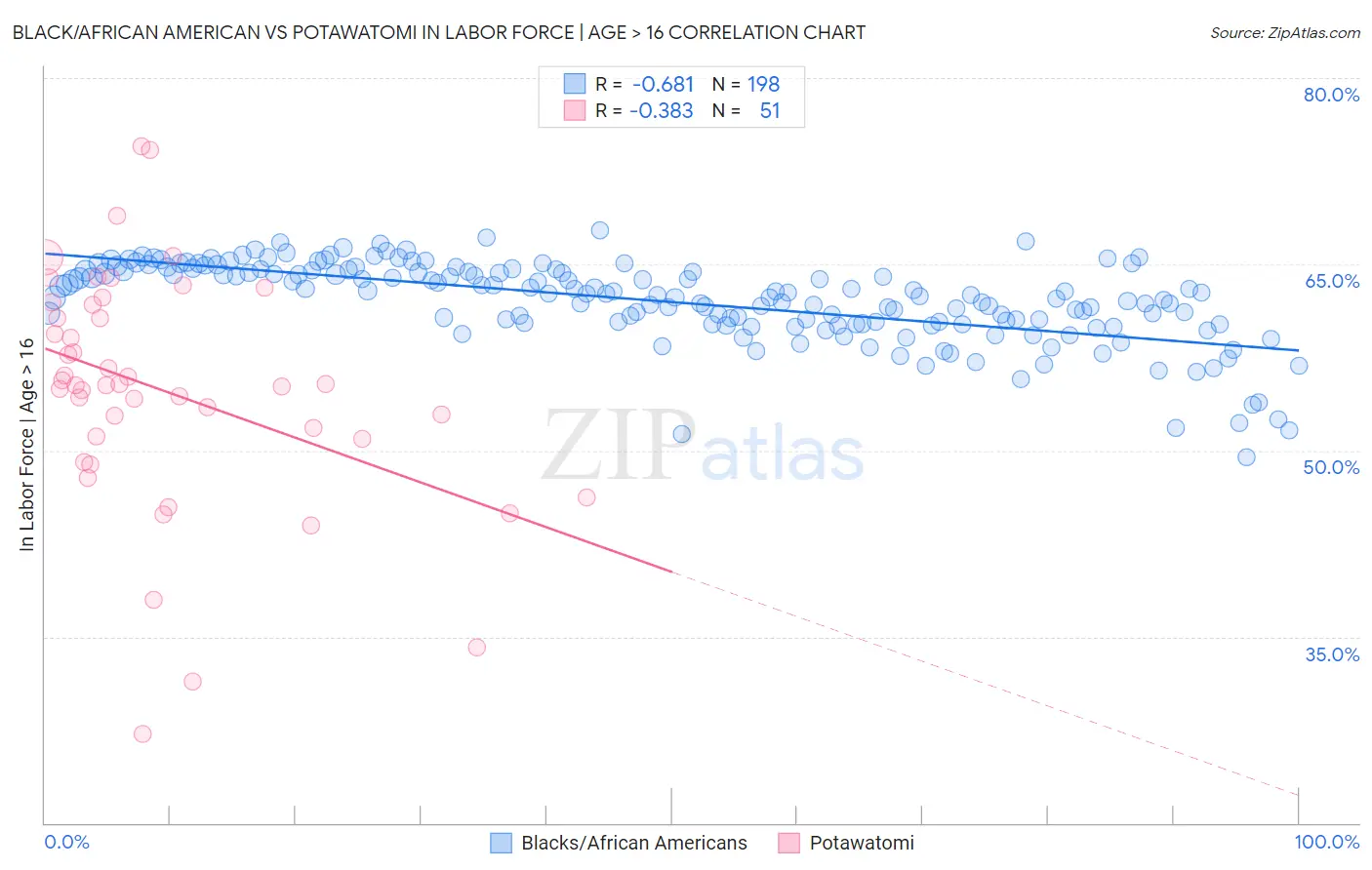 Black/African American vs Potawatomi In Labor Force | Age > 16