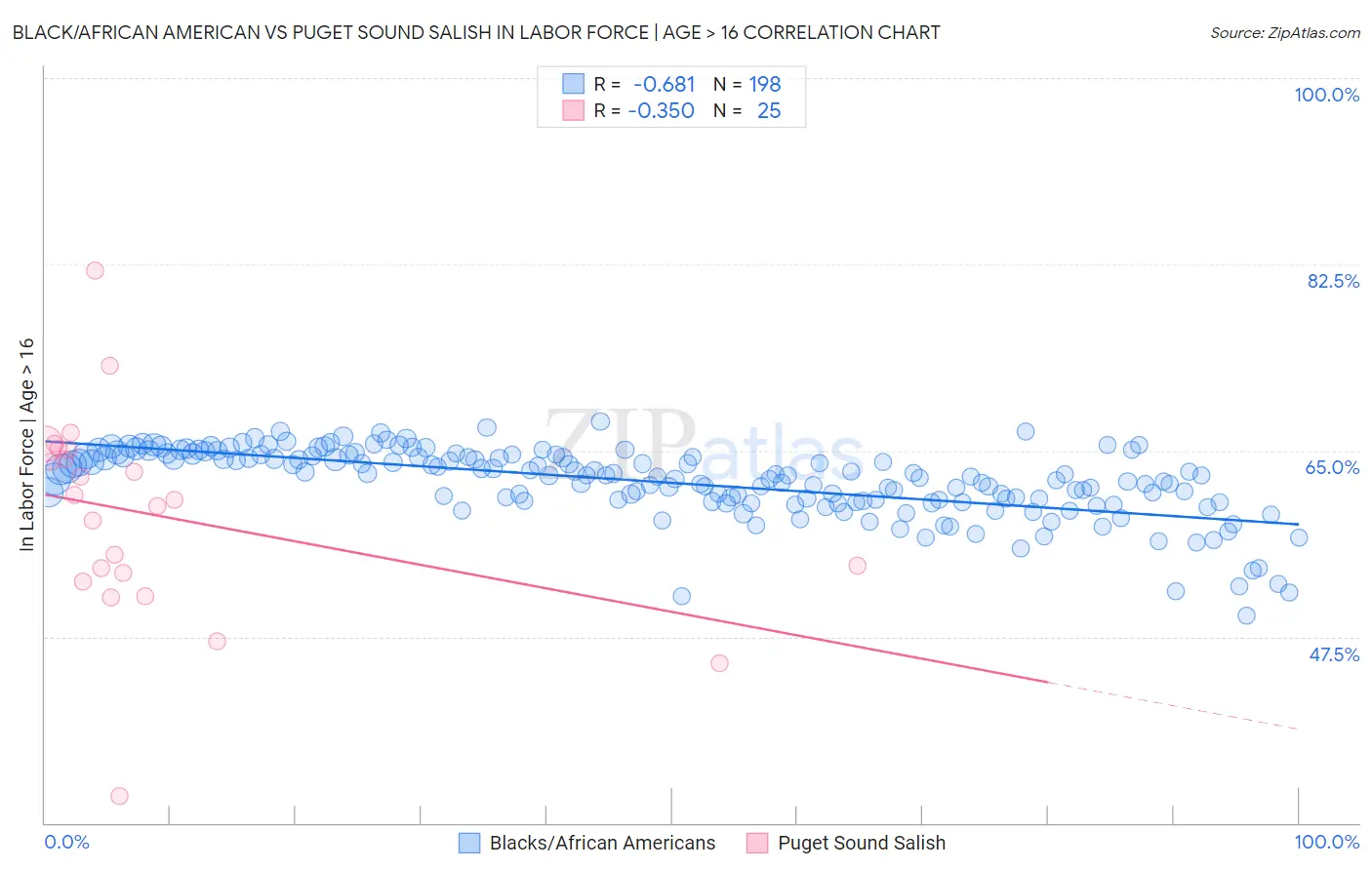 Black/African American vs Puget Sound Salish In Labor Force | Age > 16