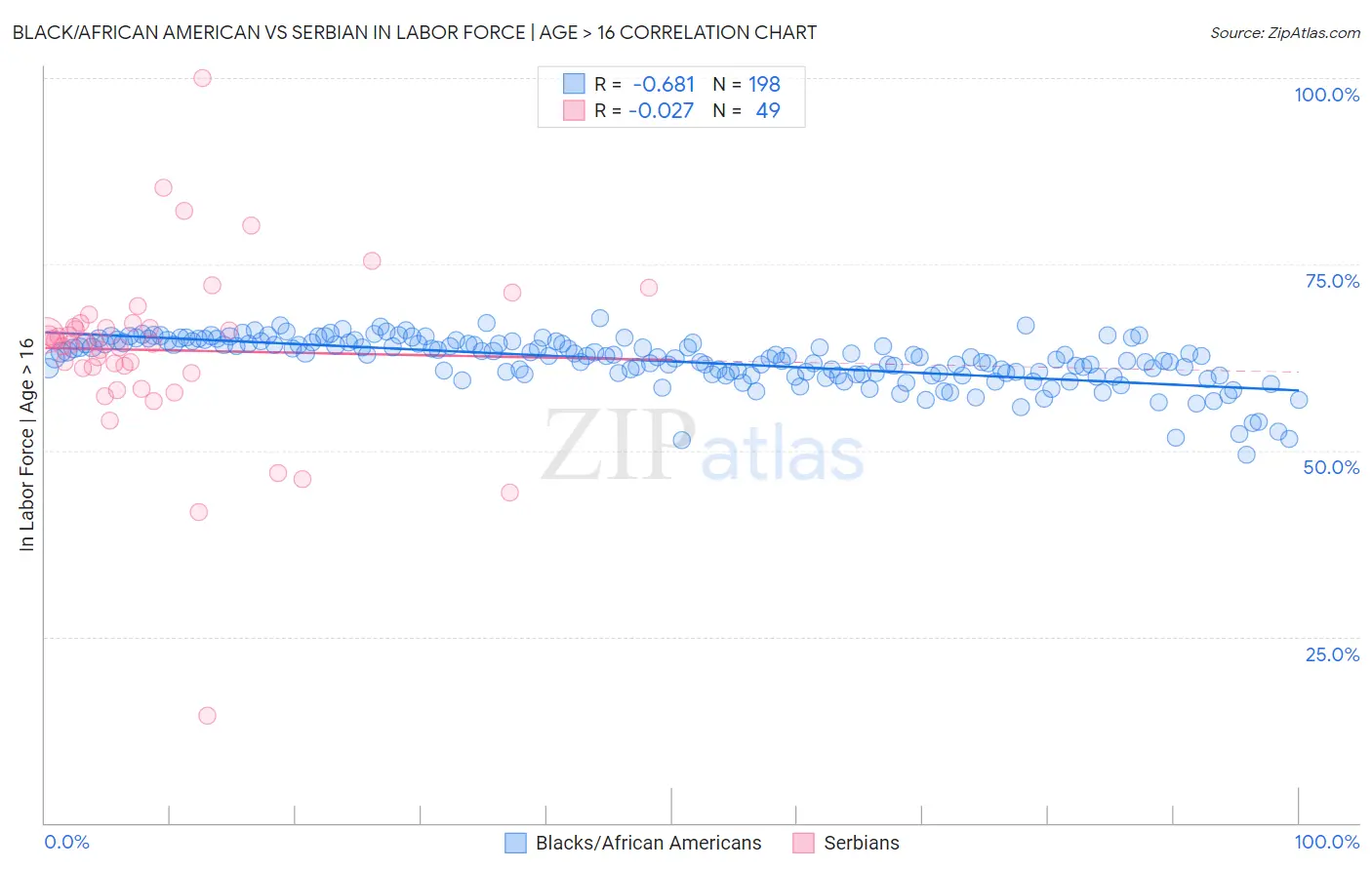 Black/African American vs Serbian In Labor Force | Age > 16