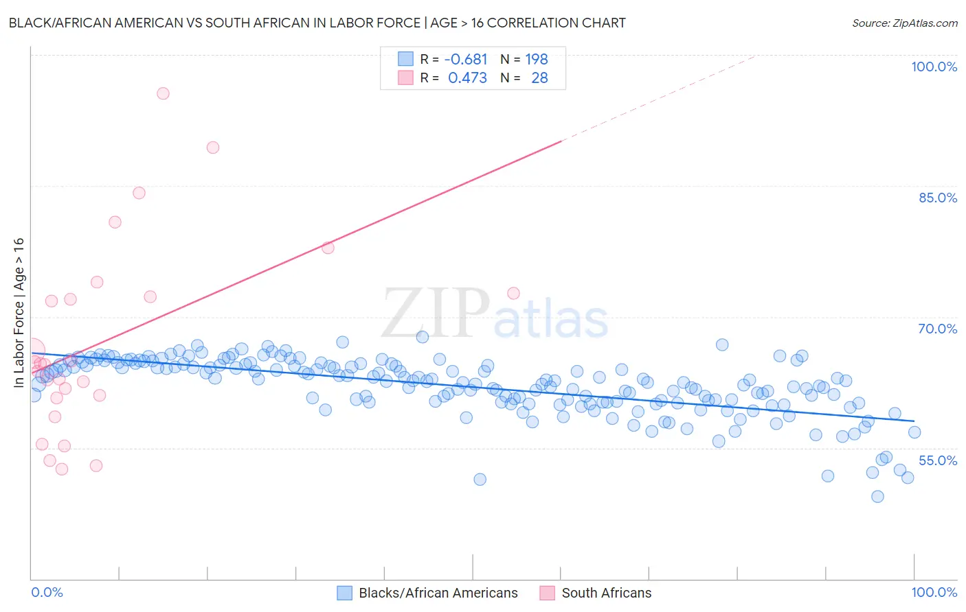 Black/African American vs South African In Labor Force | Age > 16