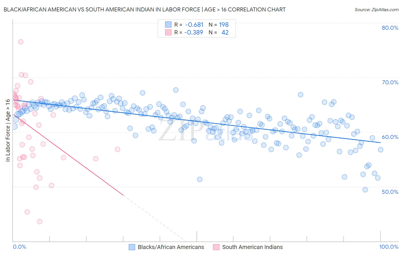 Black/African American vs South American Indian In Labor Force | Age > 16