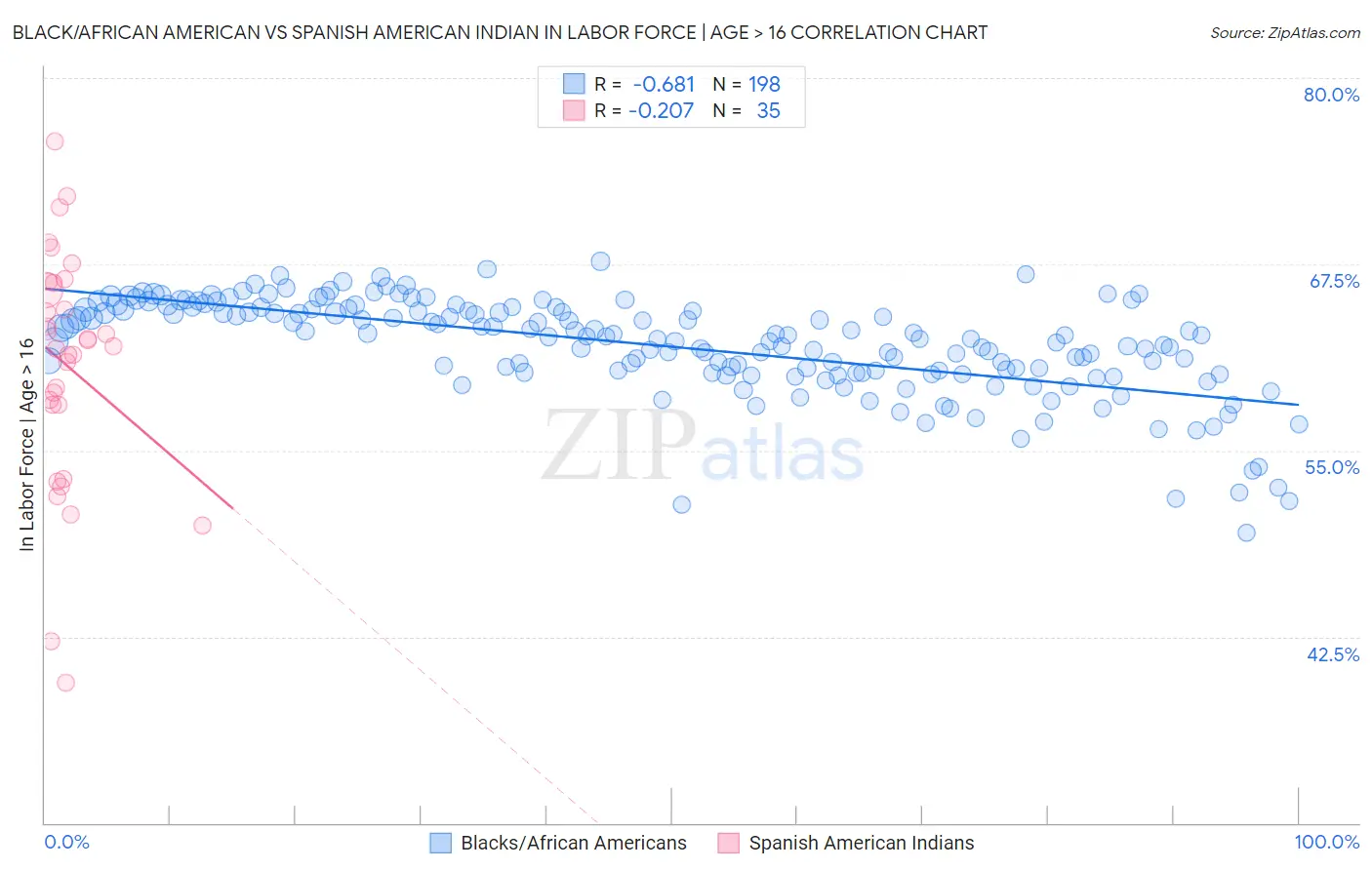 Black/African American vs Spanish American Indian In Labor Force | Age > 16