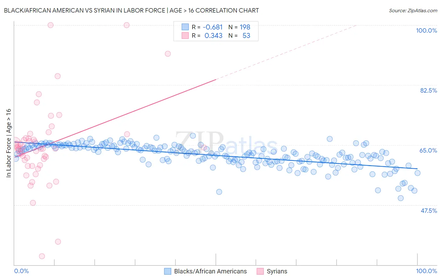 Black/African American vs Syrian In Labor Force | Age > 16