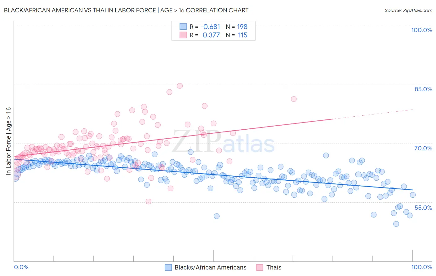 Black/African American vs Thai In Labor Force | Age > 16