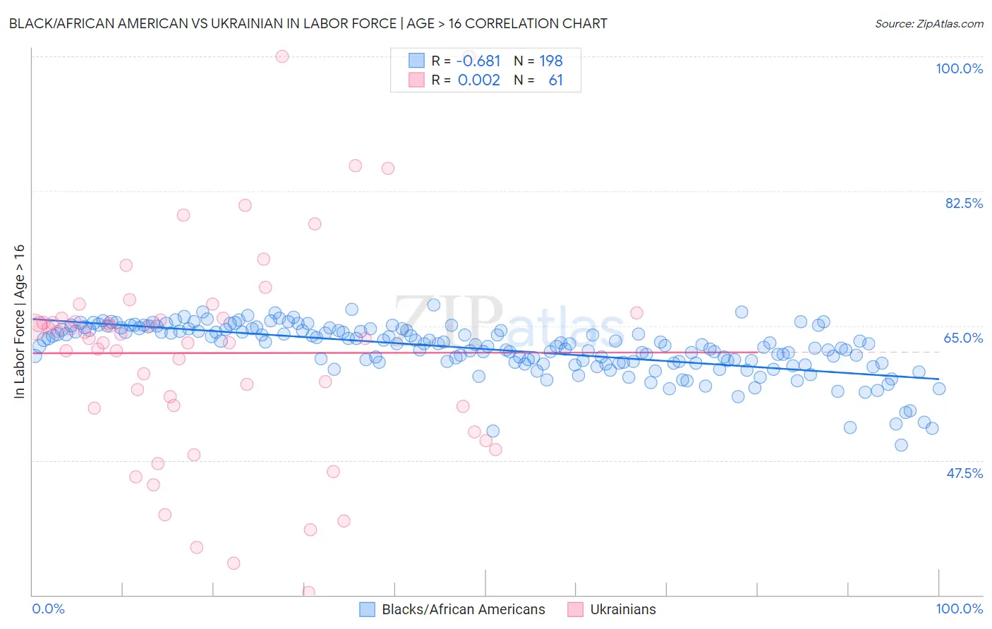 Black/African American vs Ukrainian In Labor Force | Age > 16