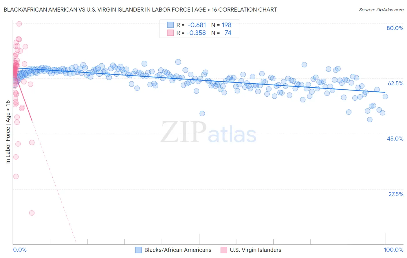 Black/African American vs U.S. Virgin Islander In Labor Force | Age > 16