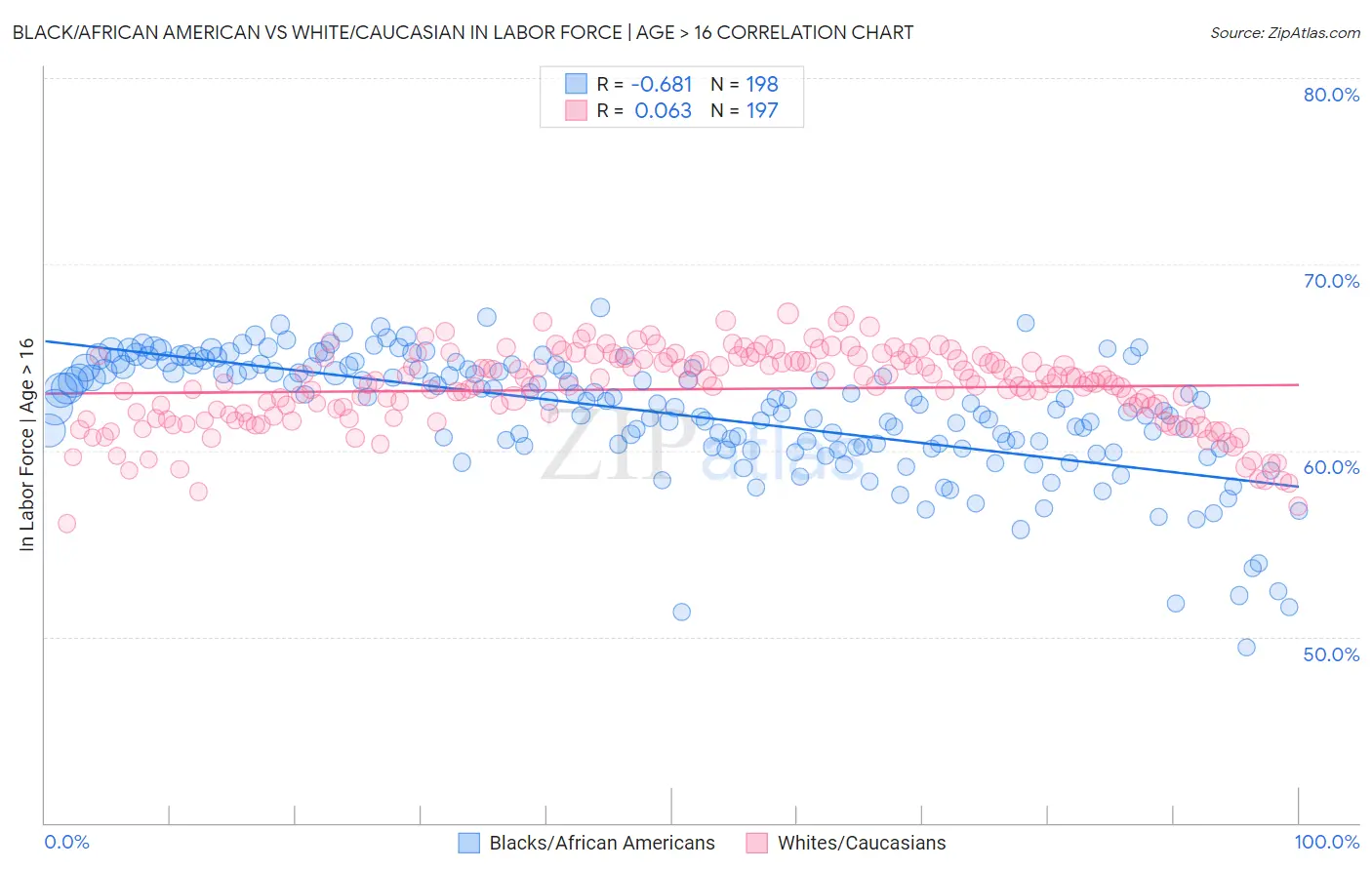 Black/African American vs White/Caucasian In Labor Force | Age > 16