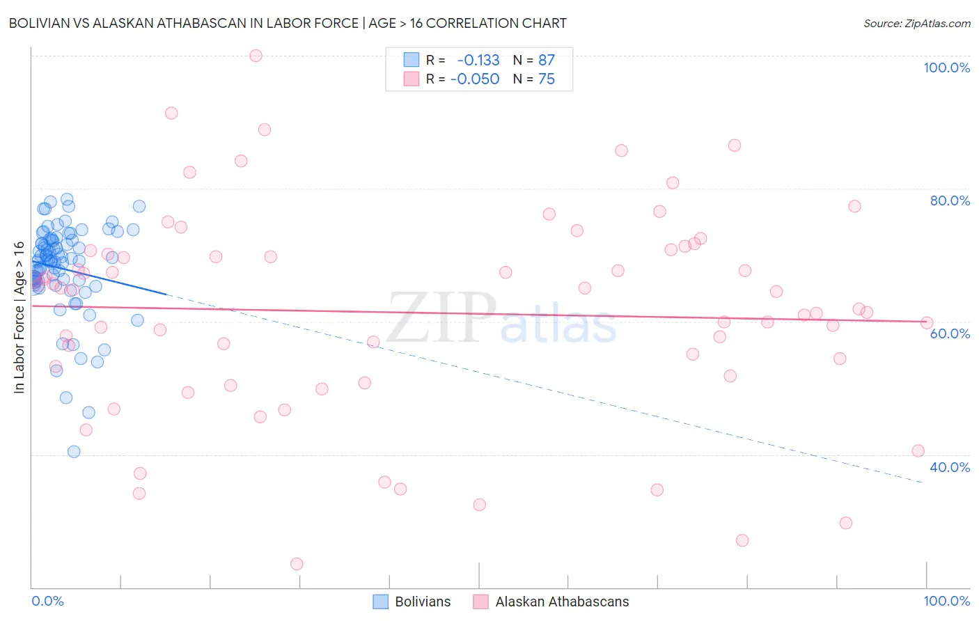 Bolivian vs Alaskan Athabascan In Labor Force | Age > 16