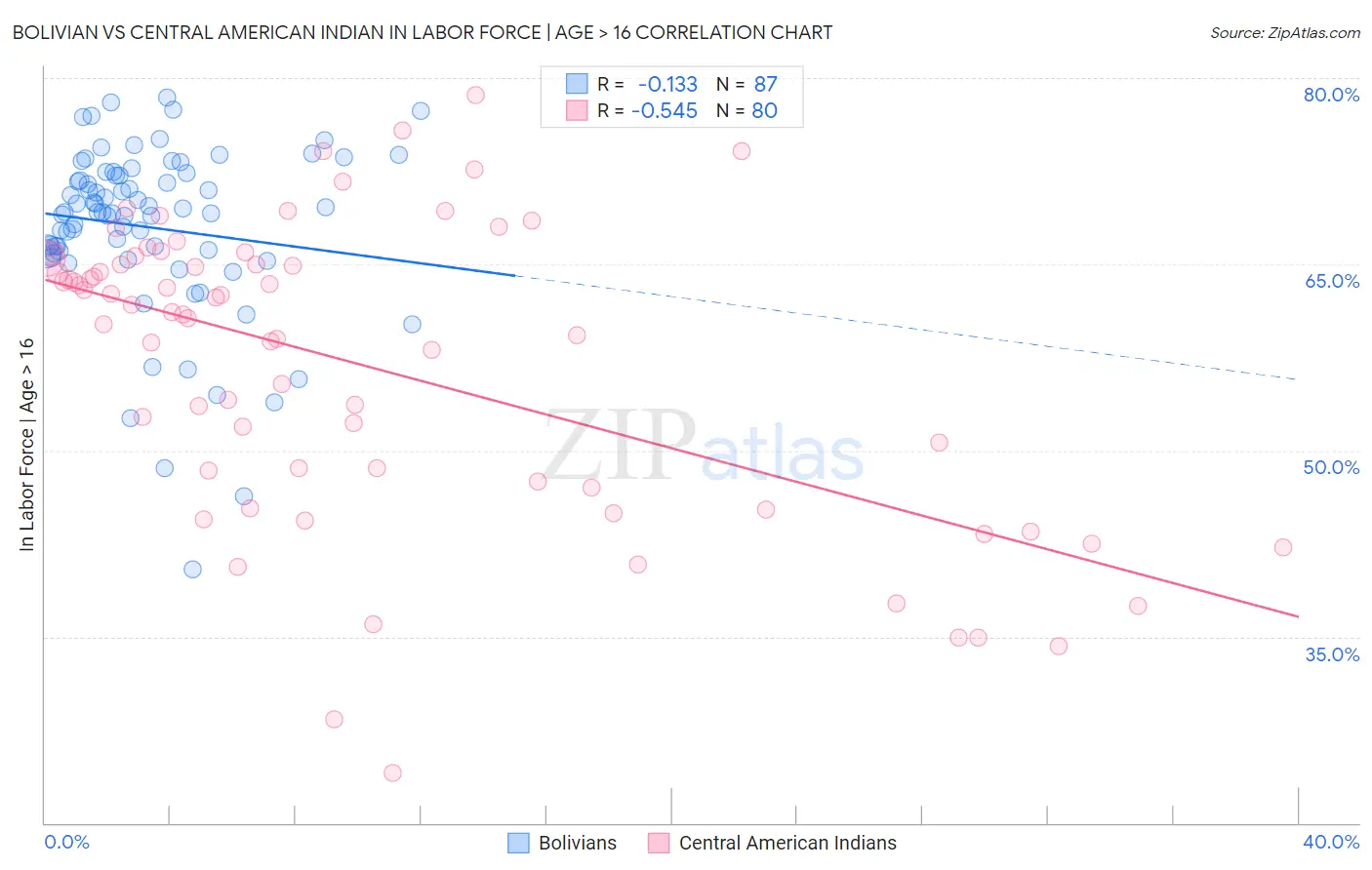 Bolivian vs Central American Indian In Labor Force | Age > 16