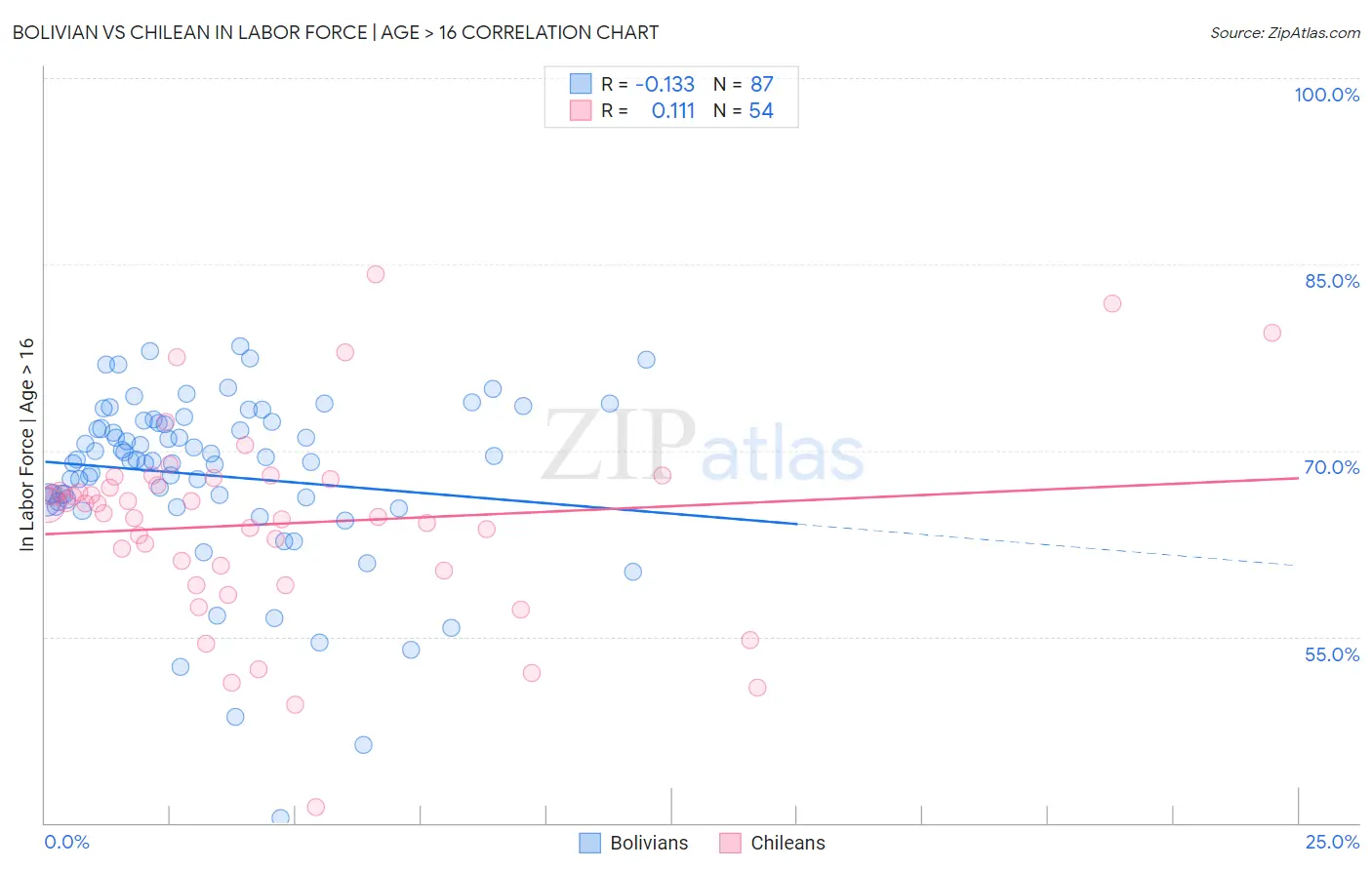 Bolivian vs Chilean In Labor Force | Age > 16