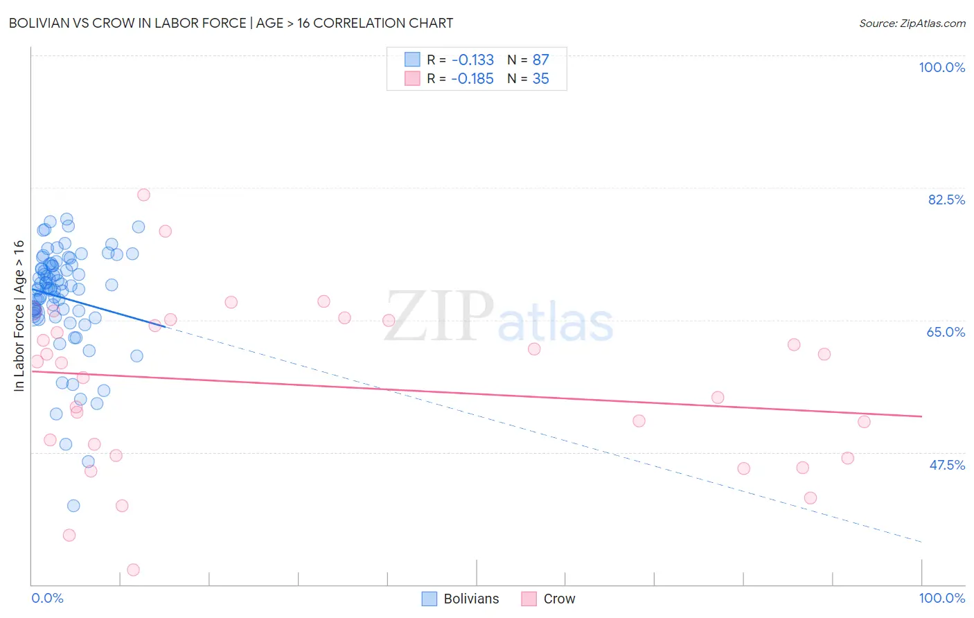 Bolivian vs Crow In Labor Force | Age > 16