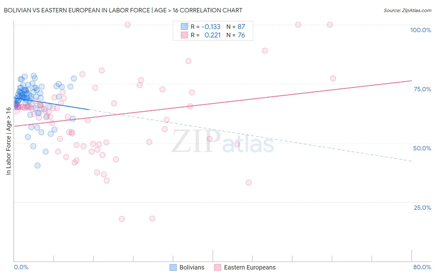 Bolivian vs Eastern European In Labor Force | Age > 16