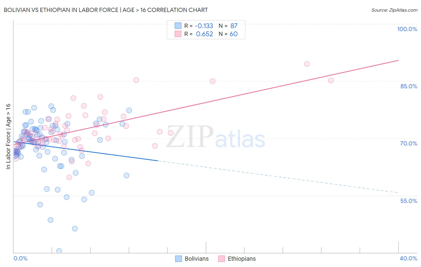 Bolivian vs Ethiopian In Labor Force | Age > 16