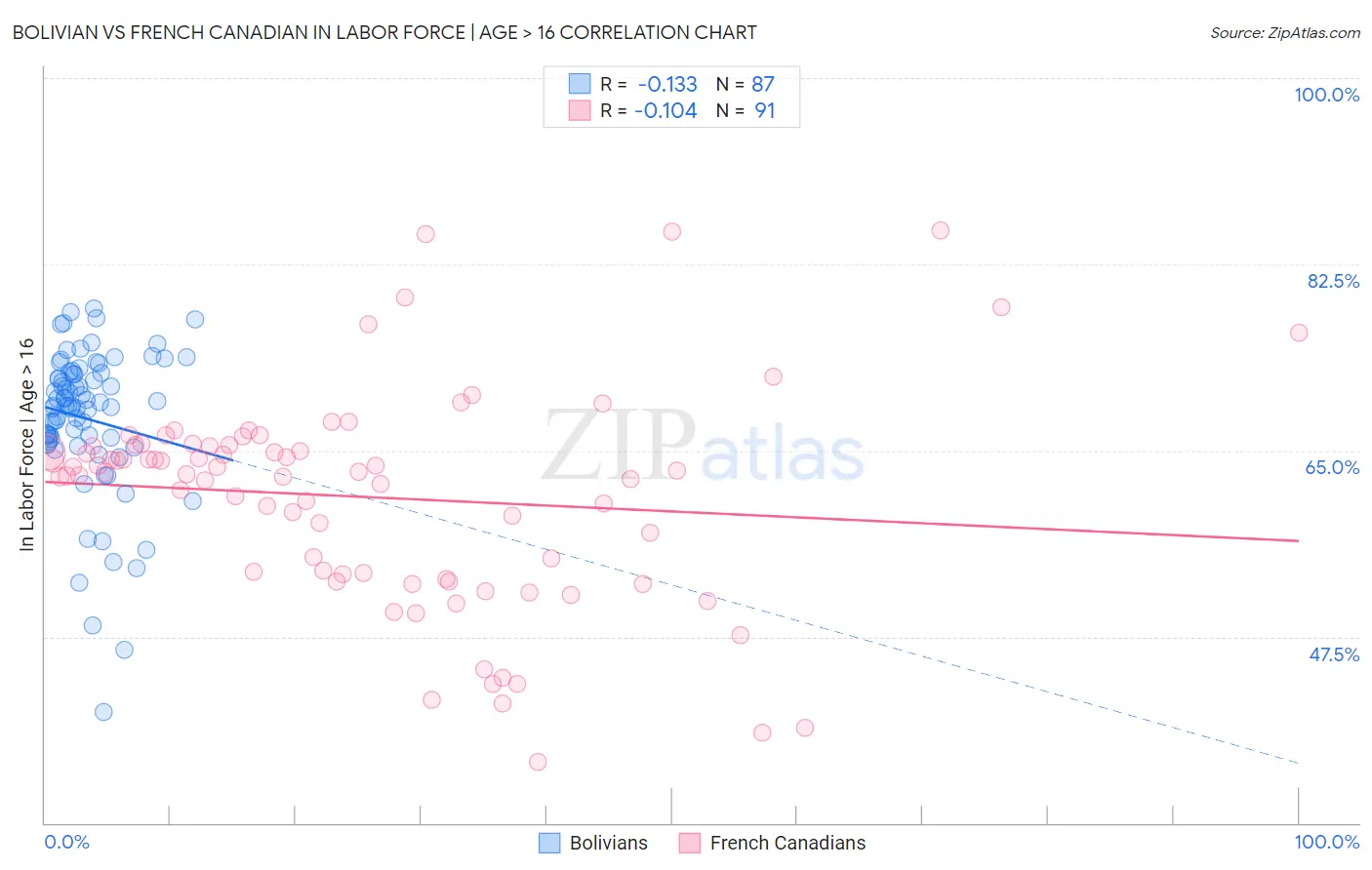 Bolivian vs French Canadian In Labor Force | Age > 16