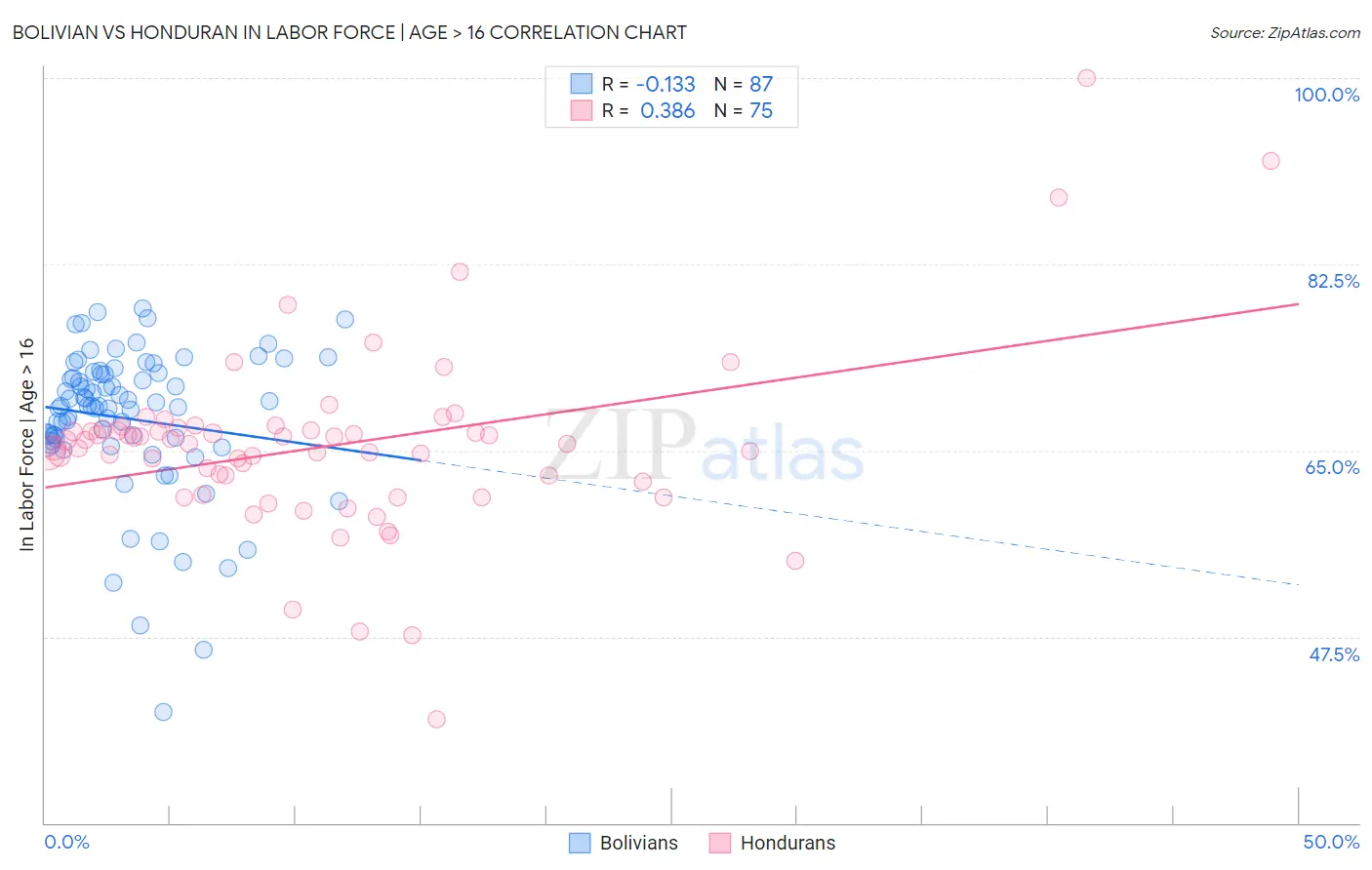 Bolivian vs Honduran In Labor Force | Age > 16