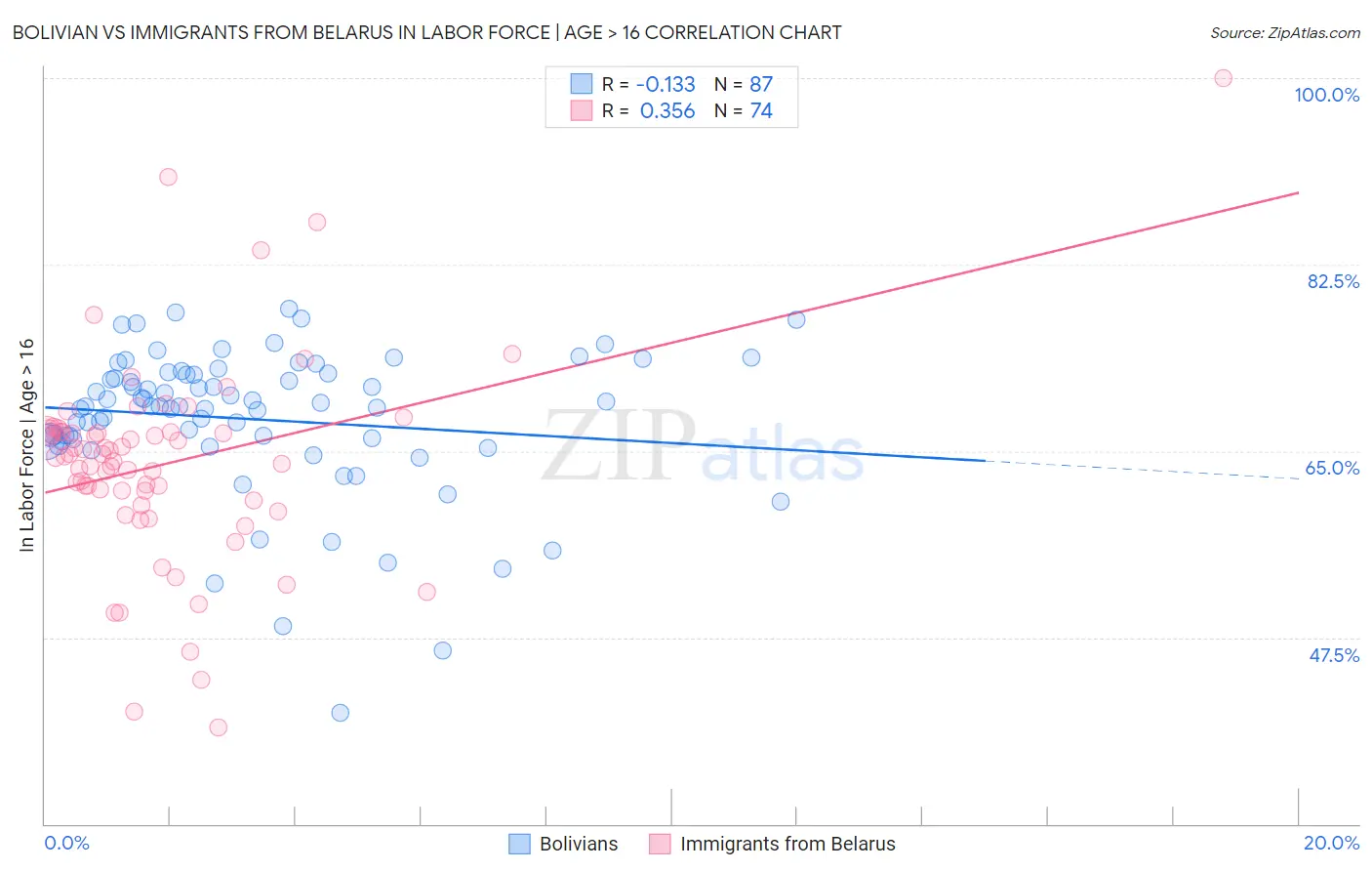 Bolivian vs Immigrants from Belarus In Labor Force | Age > 16