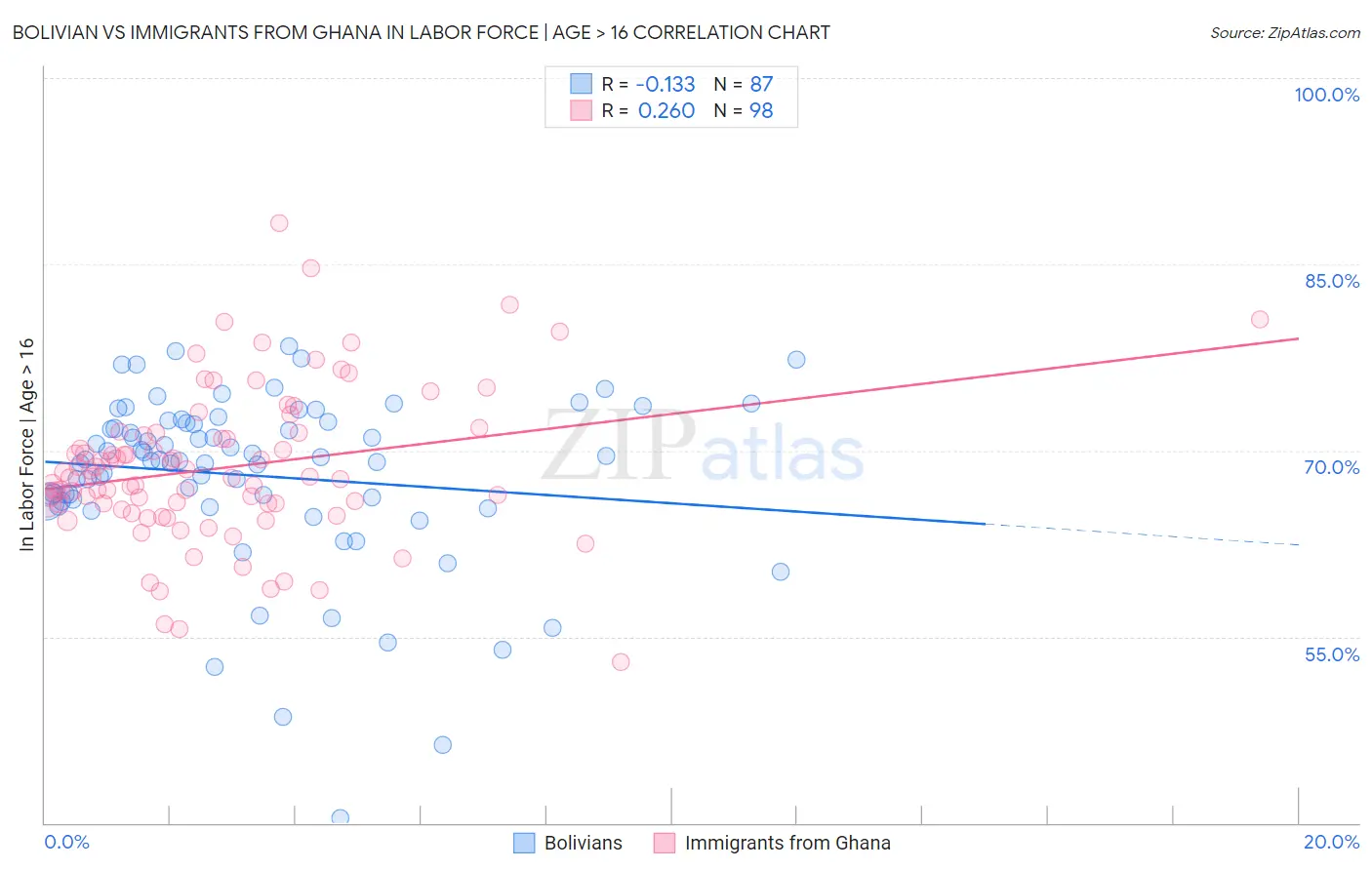 Bolivian vs Immigrants from Ghana In Labor Force | Age > 16