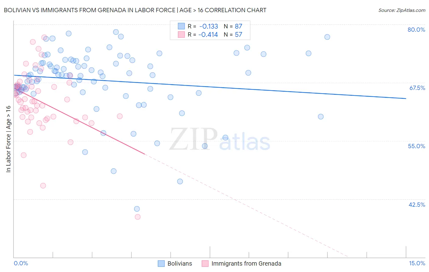 Bolivian vs Immigrants from Grenada In Labor Force | Age > 16