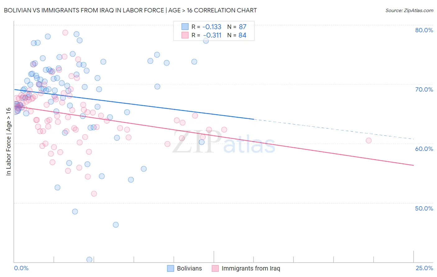 Bolivian vs Immigrants from Iraq In Labor Force | Age > 16