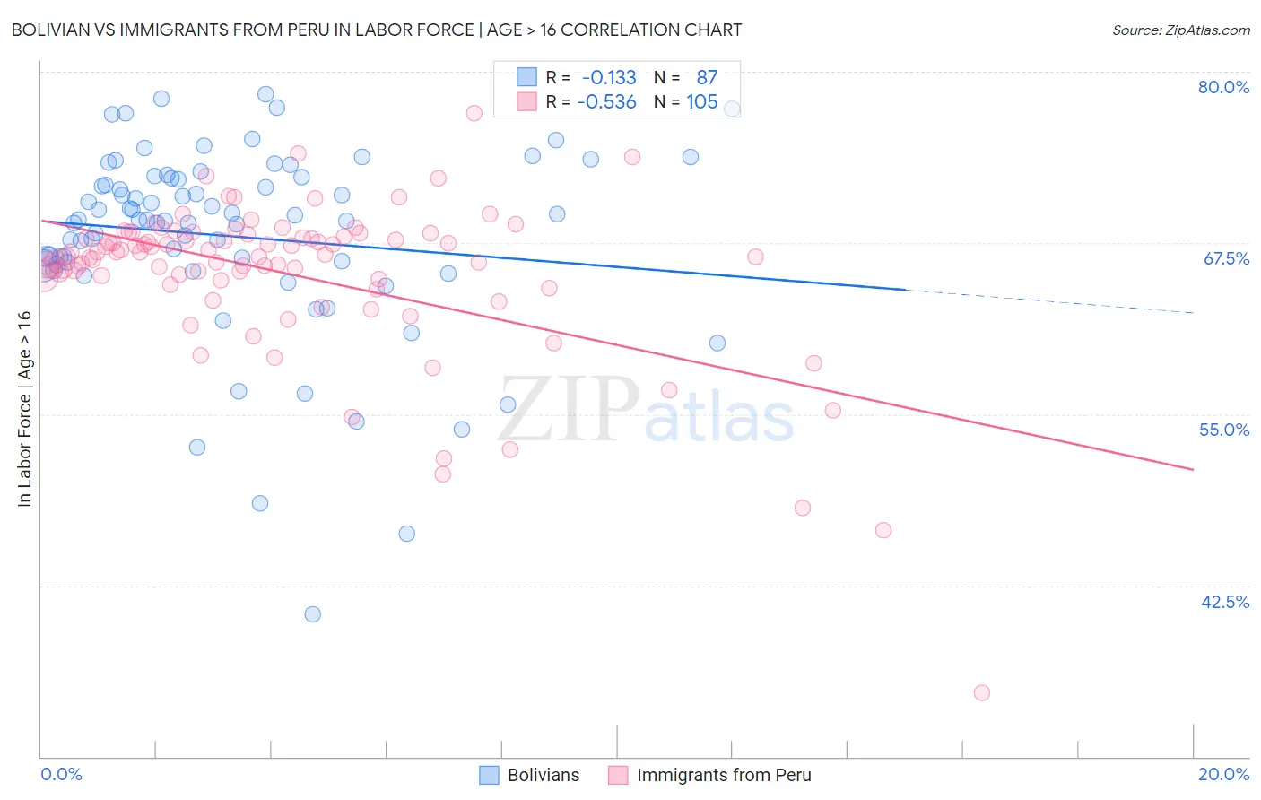 Bolivian vs Immigrants from Peru In Labor Force | Age > 16