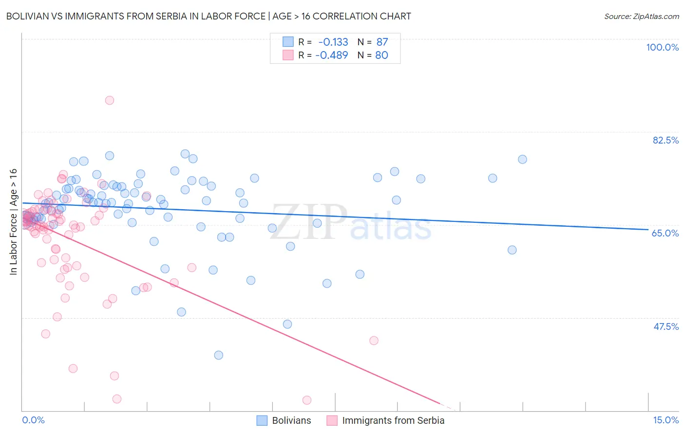 Bolivian vs Immigrants from Serbia In Labor Force | Age > 16