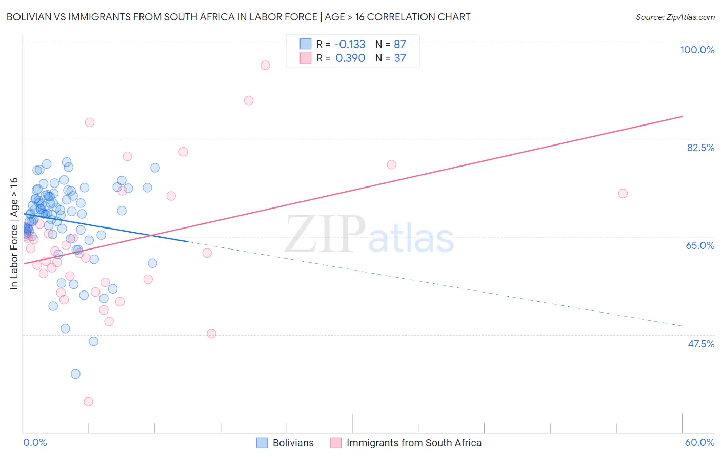 Bolivian vs Immigrants from South Africa In Labor Force | Age > 16
