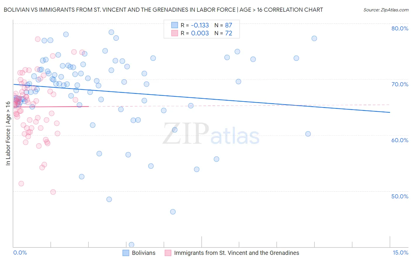 Bolivian vs Immigrants from St. Vincent and the Grenadines In Labor Force | Age > 16