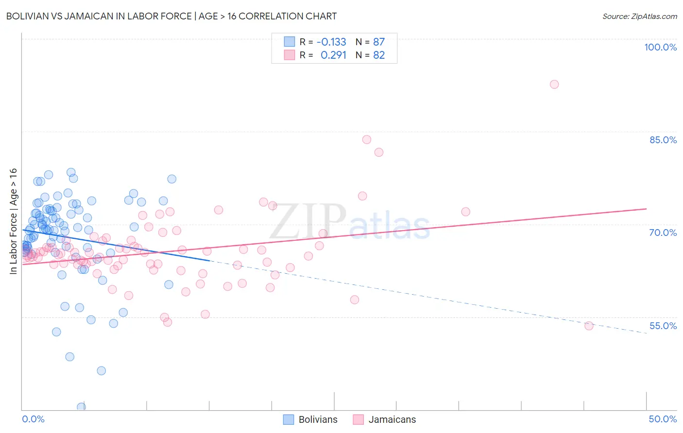 Bolivian vs Jamaican In Labor Force | Age > 16